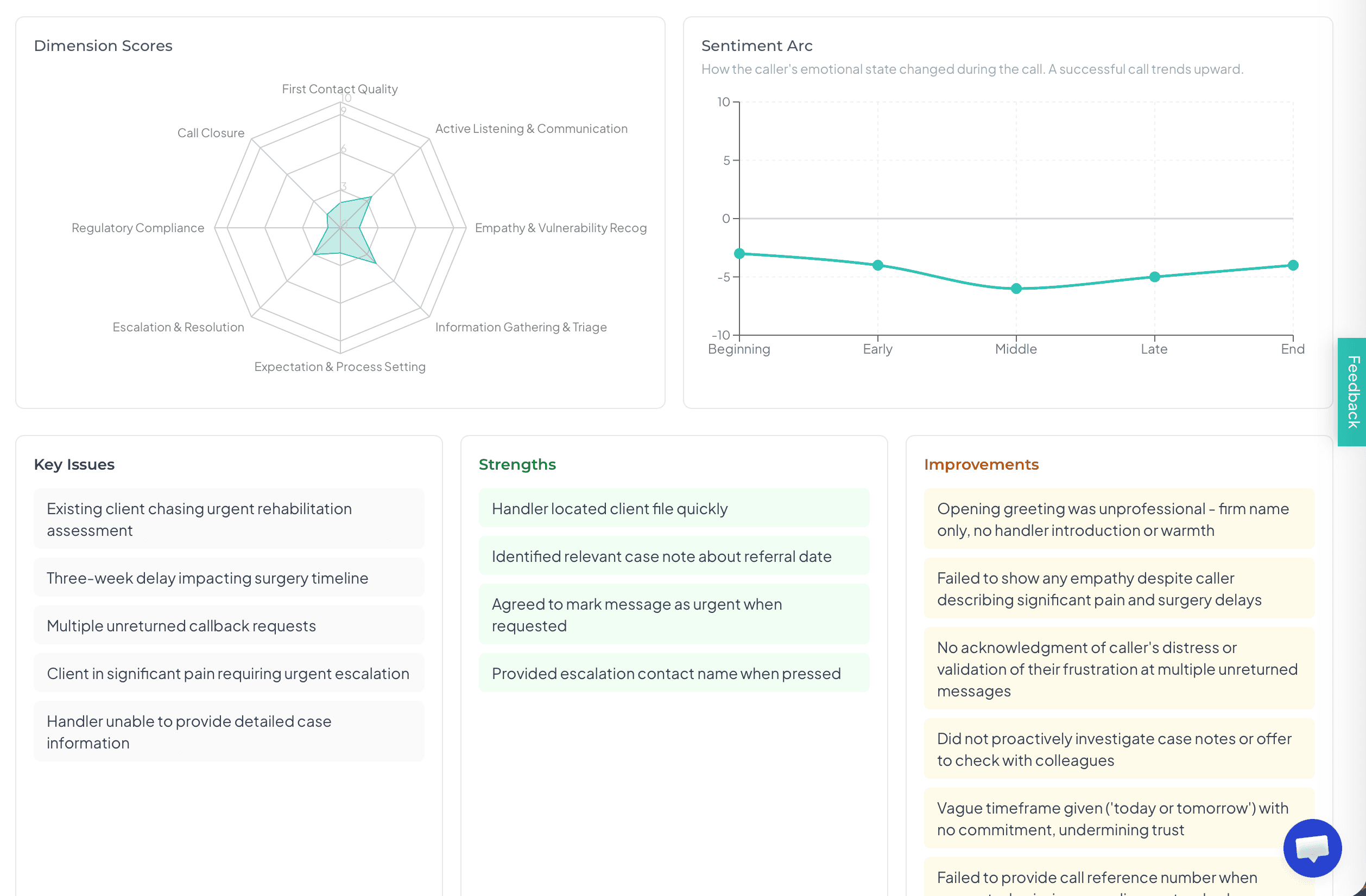 Dimension scores radar chart, sentiment arc, key issues, strengths, and improvements for a single call