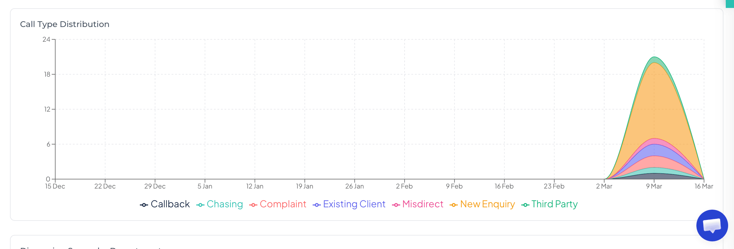 Call type distribution trends over time